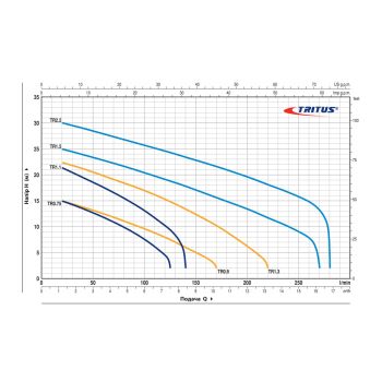 Каналізаційний насос Pedrollo TRITUS TR 0.75 (48SHT00A) купити в інтернет-магазині «Арматура» Київ Україна