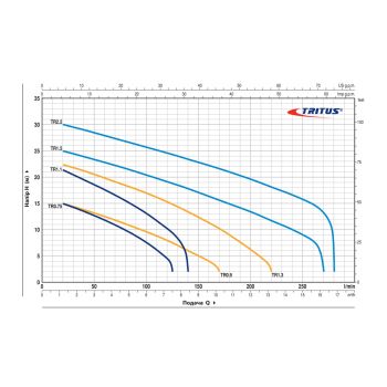 Каналізаційний насос Pedrollo TRITUS TRm 1.5 (48SHT02A1) купити в інтернет-магазині «Арматура» Київ Україна