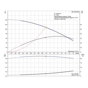 Насос для скважины Grundfos SQ1-95 1,15кВт 96510192 купить в интернет-магазине «Арматура» Киев Украина