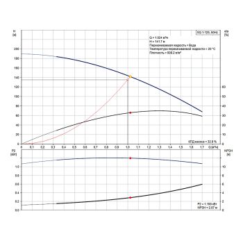 Насос для свердловини Grundfos SQ1-125 1,55кВт 96510194 купити в інтернет-магазині «Арматура» Київ Україна