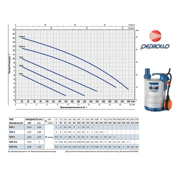 Насос для дренажа Pedrollo TOP 2-GM купить в интернет-магазине «Арматура» Киев Украина