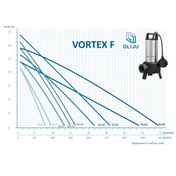 Насос дренажно-фекальний OLIJU Vortex F 50.110.1A SIC купити в інтернет-магазині «Арматура» Київ Україна