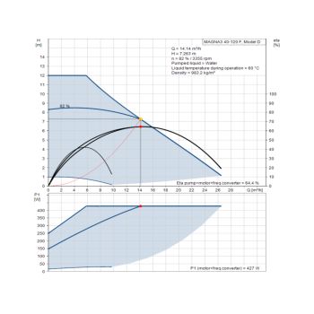 Регулируемый циркуляционный насос GRUNDFOS MAGNA3 40-120 F 97924270 купить в интернет-магазине «Арматура» Киев Украина