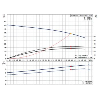 Каналізаційний насос Grundfos SEG.40.40.2.50B (96075917) купити в інтернет-магазині «Арматура» Київ Україна