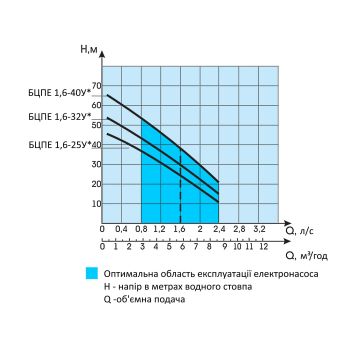 Водолій БЦПЕ 1,6-25У d 105мм кабель 25м купити в інтернет-магазині «Арматура» Київ Україна