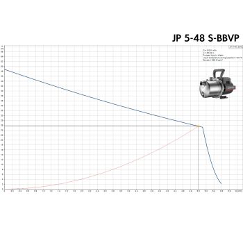 Поверхневий насос Grundfos JP 5-48 S-BBVP (99458769) купити в інтернет-магазині «Арматура» Київ Україна