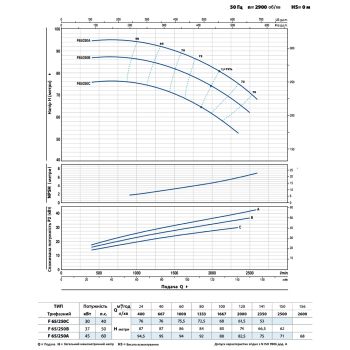 Центробежный насос Pedrollo F 65/250A 4FN65250AE купить в интернет-магазине «Арматура» Киев Украина