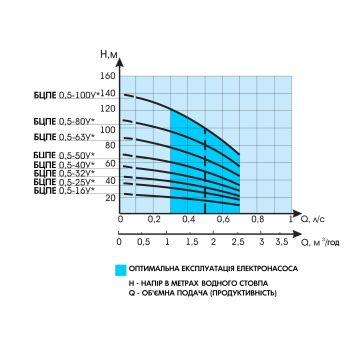 Водолей БЦПЭ 0,5-50У d 105мм кабель 50м купить в интернет-магазине «Арматура» Киев Украина