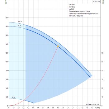 Насос для свердловини Grundfos SQE 1-125 96510146 купити в інтернет-магазині «Арматура» Київ Україна