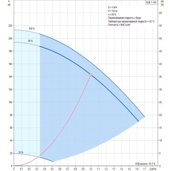 Насос для свердловини Grundfos SQE 1-140 96510147 купити в інтернет-магазині «Арматура» Київ Україна