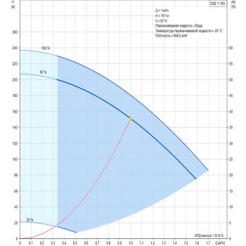 Насос для свердловини Grundfos SQE 1-155 96510148 купити в інтернет-магазині «Арматура» Київ Україна