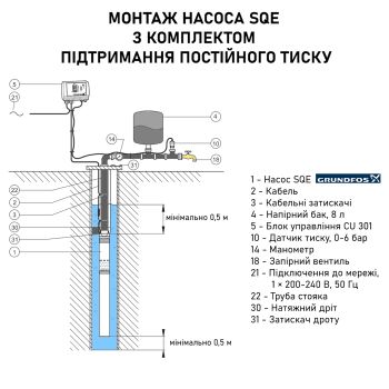 Насос для скважины Grundfos SQE 2-85 1,15 кВт с комплектом + 60 м кабель 96524506