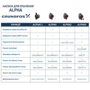 Циркуляційний насос Grundfos Alpha2 25-40 180 (99411165) купити в інтернет-магазині «Арматура» Київ Україна