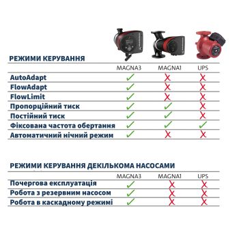 Регульований циркуляційний насос GRUNDFOS MAGNA1 32-120 99221281 купити в інтернет-магазині «Арматура» Київ Україна