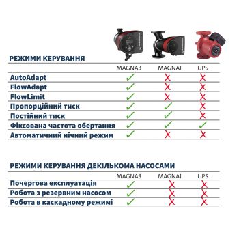 Регульований циркуляційний насос GRUNDFOS MAGNA3 50-60 F 97924281 купити в інтернет-магазині «Арматура» Київ Україна