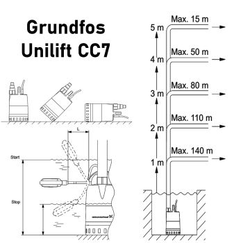 Насос для дренажу Grundfos Unilift CC7-A1 (96280968) купити в інтернет-магазині «Арматура» Київ Україна