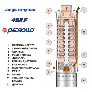 Насос для свердловини Pedrollo 4SR 4/54 F купити в інтернет-магазині «Арматура» Київ Україна