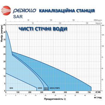 Каналізаційна насосна станція Pedrollo SAR 40-TOP 1 купити в інтернет-магазині «Арматура» Київ Україна