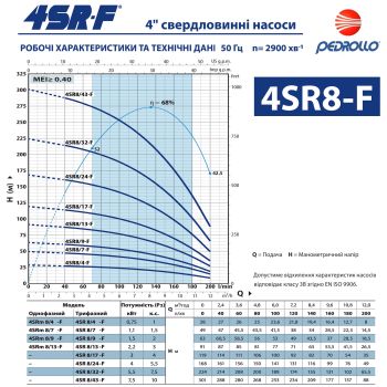 Насос для свердловини Pedrollo 4SR 8/4 F купити в інтернет-магазині «Арматура» Київ Україна