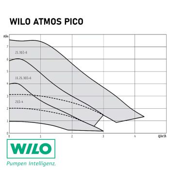 Насос циркуляційний Wilo ATMOS PICO 25/1-4 4232691 купити в Києві в інтернет-магазині Арматура