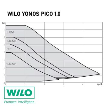 Насос циркуляційний Wilo YONOS PICO1.0 25/1-6 4248084 купити в Києві в інтернет-магазині Арматура