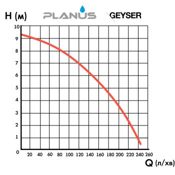 Planus Planus GEYSER насос для гарячої води купити в інтернет-магазині «Арматура» Київ Україна