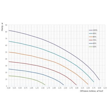 Насос с частотным преобразователем PSM-63 кабель 25 м купить в интернет-магазине «Арматура» Киев Украина