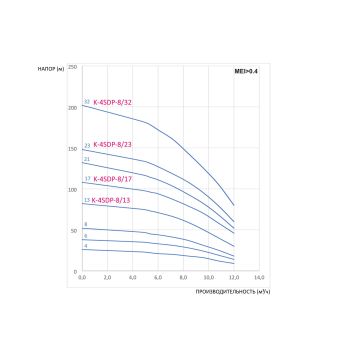 Насос для свердловини CALPEDA K-4SDP-8/23 купити в інтернет-магазині «Арматура» Київ Україна