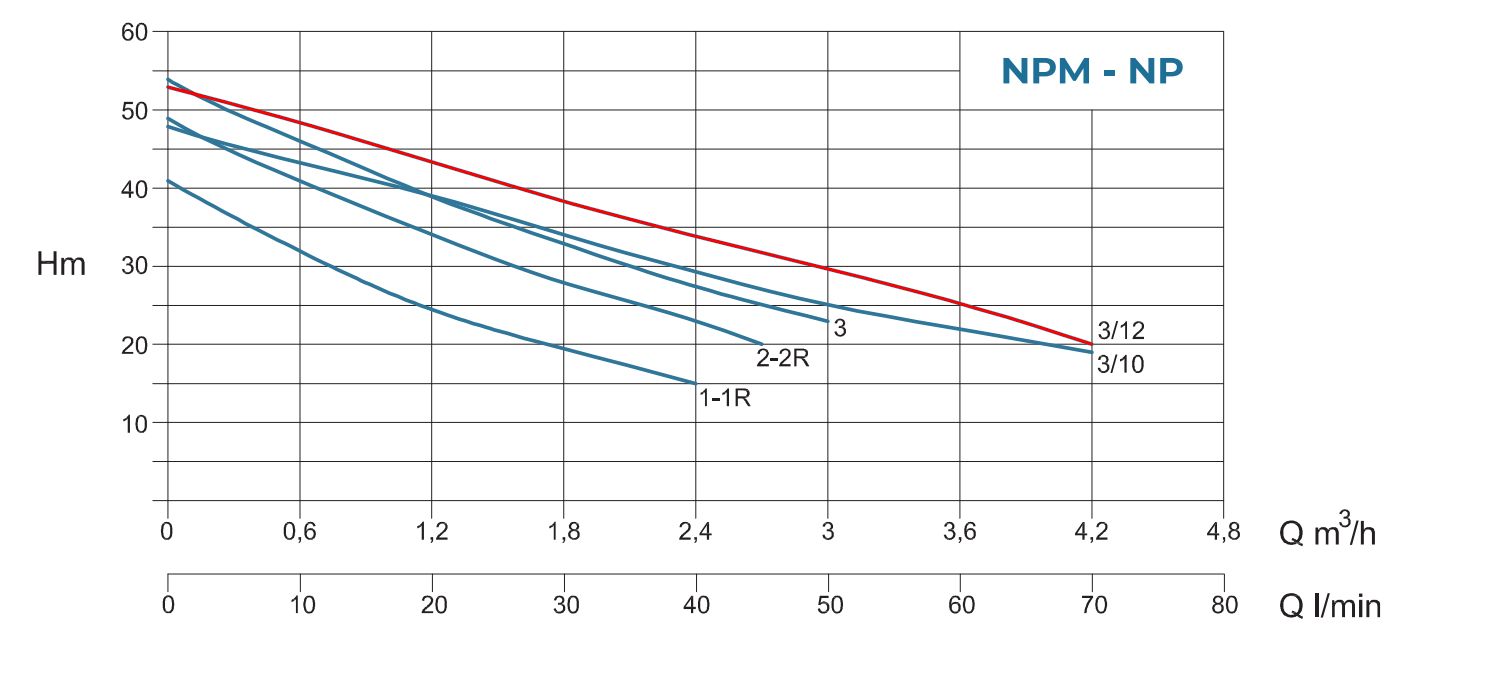 Насос Conforto NPM 3/12