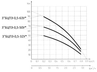 напорные характеристики 3 БЦПЭ 0,5
