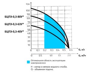 Характеристики напора Водолей БЦПЭ 0,3-63