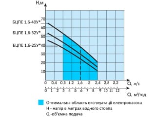  напірна характеристика БЦПЕ 1,6-25У