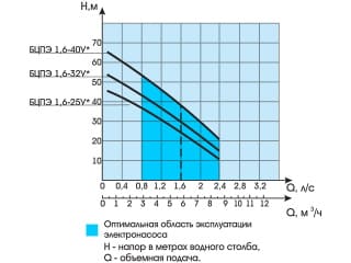 напорная характеристика БЦПЭ 1,6-32У