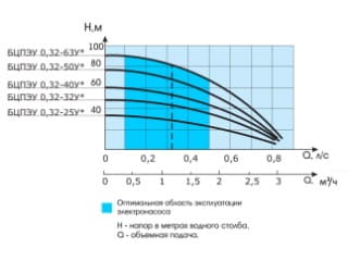 Характеристики напора насоса Водолей БЦПЭУ 0,32-50