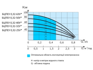 Водолій БЦПЕУ 0,32-63 напірні характеристики