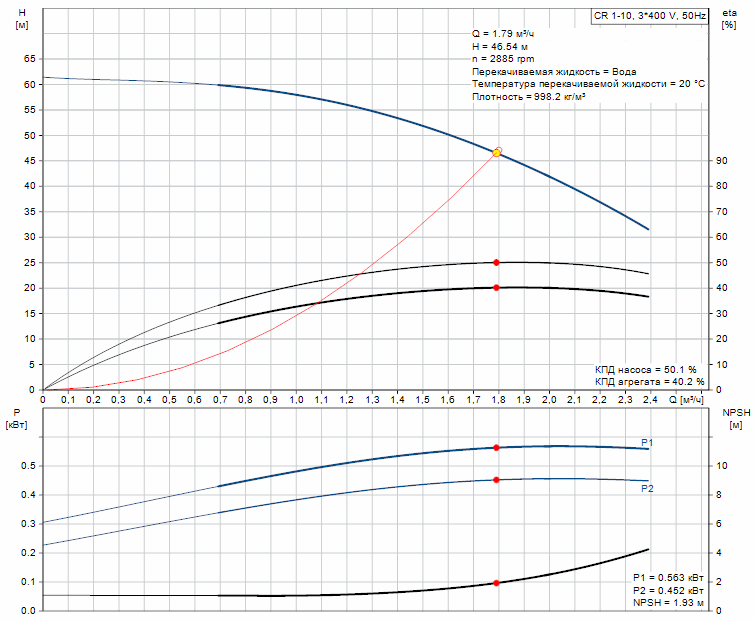 Характеристики производительности насоса GRUNDFOS CR
