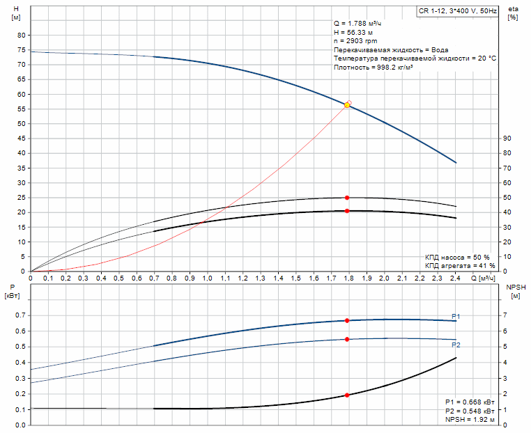 Характеристики производительности насоса GRUNDFOS CR