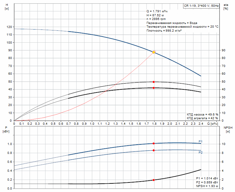 Характеристики производительности насоса GRUNDFOS CR