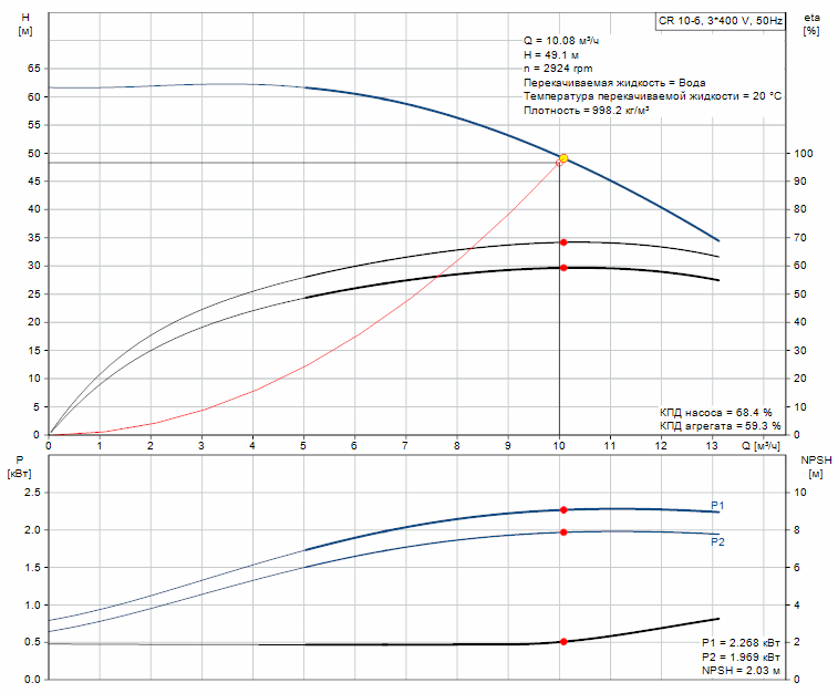 Характеристики производительности насоса GRUNDFOS CR
