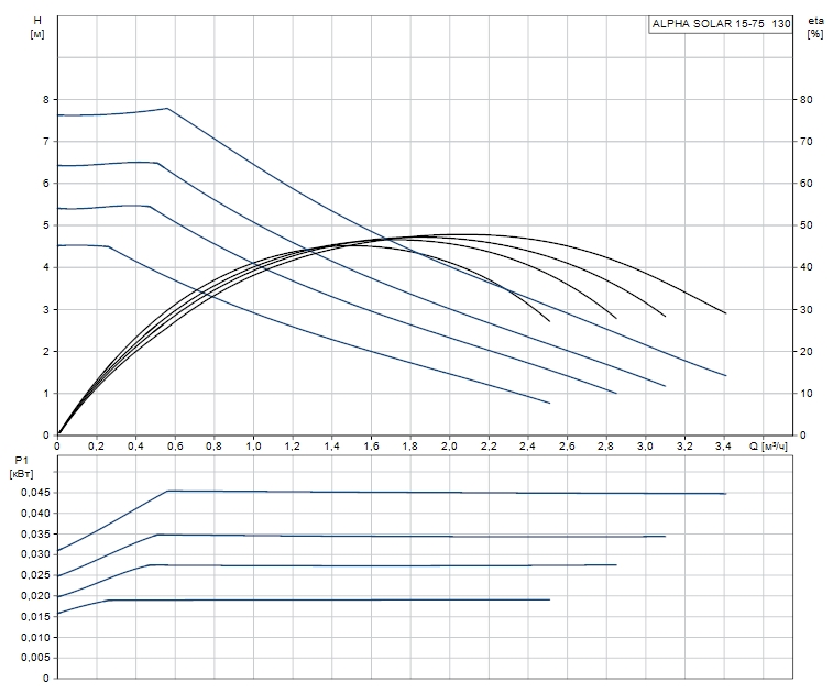  Характеристика потужності Р1 і ККД Grundfos ALPHA SOLAR 15-75 130