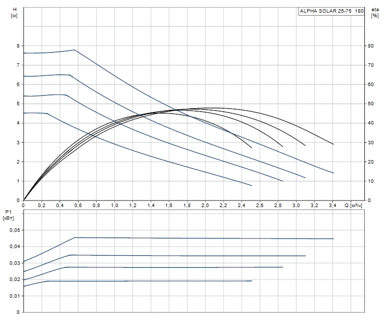  Характеристика потужності Р1 і ККД Grundfos ALPHA SOLAR 25-75 180