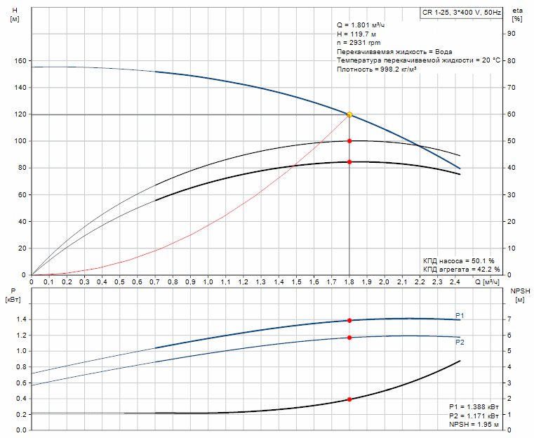 Характеристики производительности насоса GRUNDFOS CR