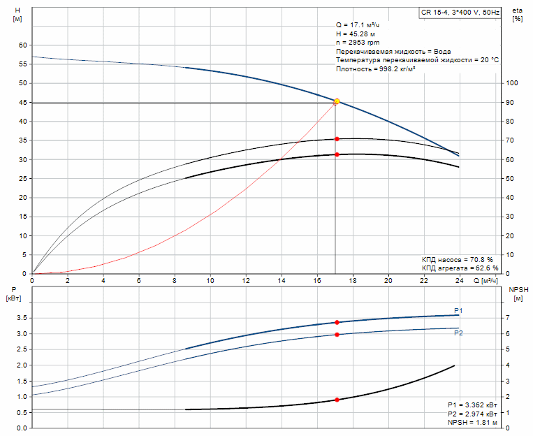 Характеристики производительности насоса GRUNDFOS CR