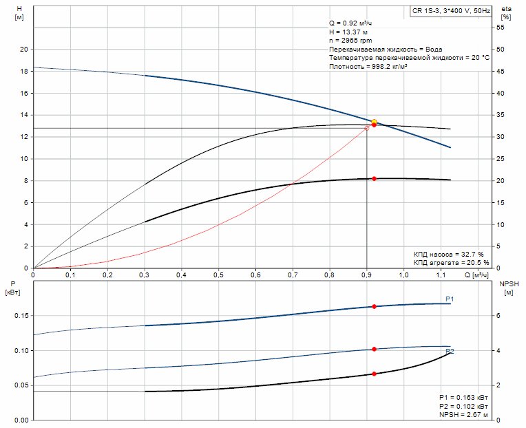 Характеристики производительности насоса GRUNDFOS CR