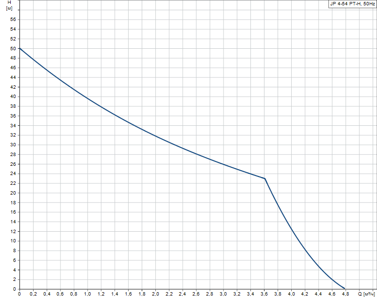  гідравлічні характеристики насосної установки Грундфос 4-54