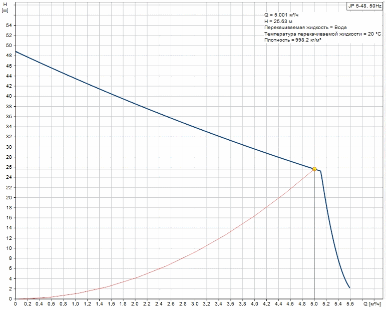 Рабочие характеристики насоса Grundfos JP 5-48 S-BBVP