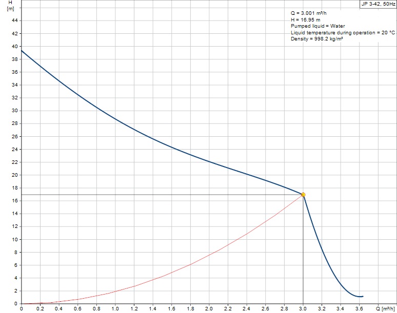 Гідравлічні характеристики насосної установки підвищення тиску Grundfos  JP 3-42