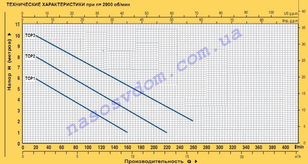 Погружной насос Pedrollo_TOP 2 номинальная характеристика